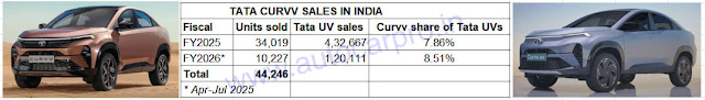 Tata Curvv Review Tata Curvv Price